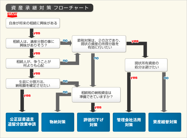 資産承継対策フローチャート